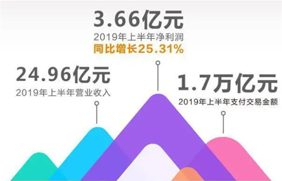 拉卡拉半年报净利润3.66亿元海外业务交易额超百亿-图2